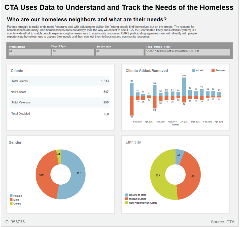 CTA Uses Data to Understand and Track the Needs of the Homeless